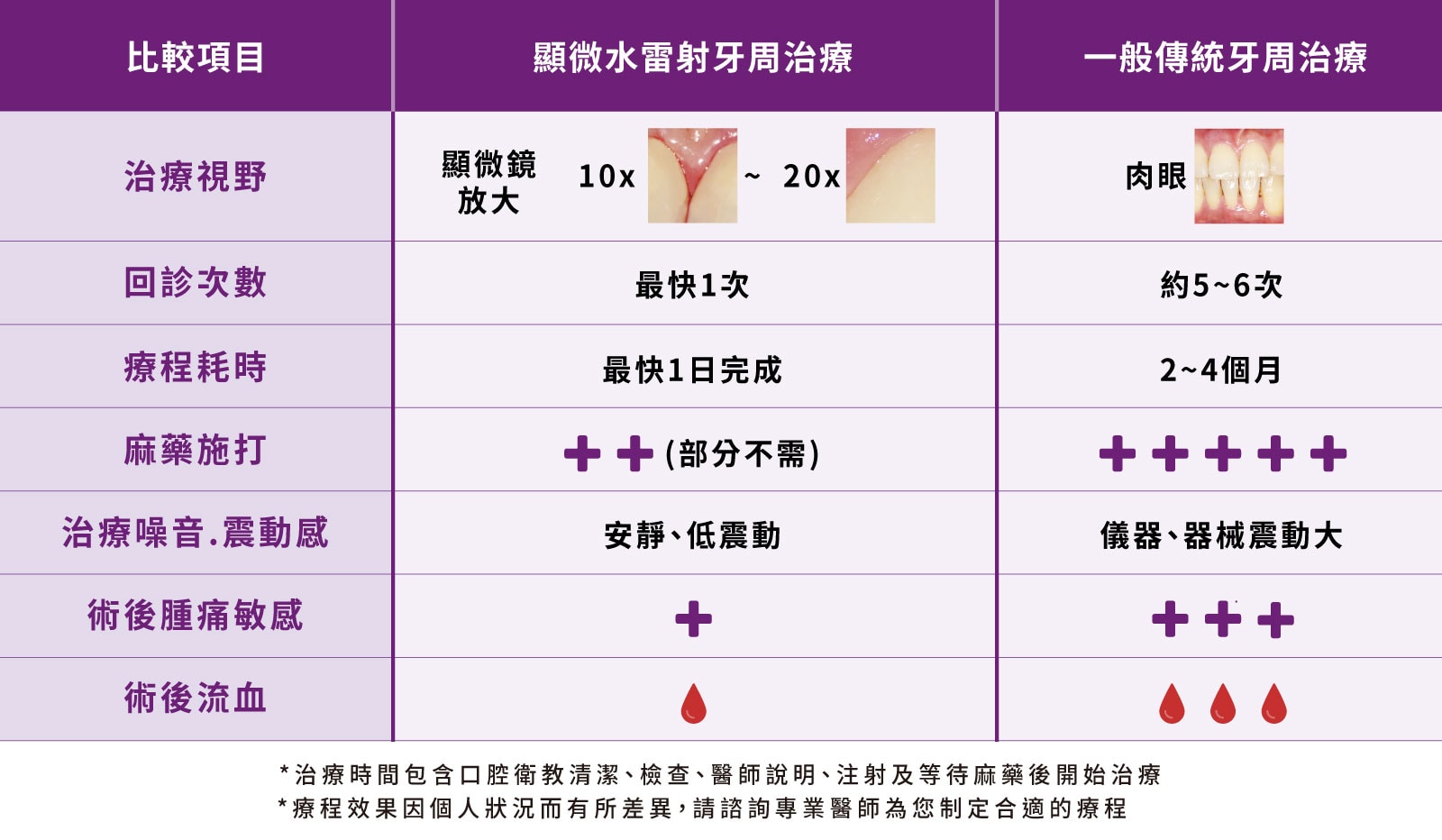 顯微水雷射牙周治療與一般傳統牙周治療在回診次數、療程時間、麻醉施打與術後恢復差異比較表
