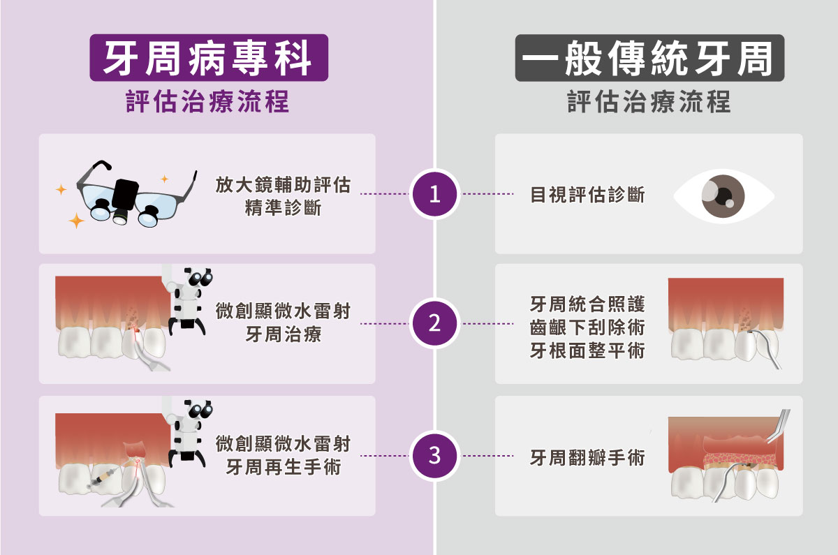 牙周病專科與一般傳統牙周評估治療流程差異比較
